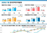 7월 서울 주택 매매 상승률 확대⋯전·월세 소폭 둔화