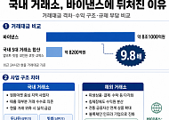 韓 거래소 5곳 합쳐도 바이낸스 10분의 1…벌어지는 글로벌 격차