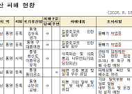 사흘간 900㎜ ‘물폭탄’ 맞은 남해안…통영 국가유산 5건 훼손·거제는 0건