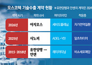 기술수출·로열티 커지는 오스코텍…1000억대 상속세는 새 변수