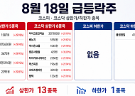 [급등락주 짚어보기] KR모터스 흑자전환에 상한가…코스닥은 반도체·남북경협주 강세