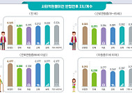 의료·복지서비스가 낮춘 노후 빈곤, 은퇴연령층 빈곤율 개선
