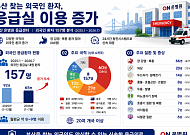 부산 온 외국인 응급환자 157명…장염·복통부터 뇌출혈까지