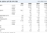NH투자證 "삼성E&A, 삼성전자 증설·중동 재건 겹호재…목표가 8만원"
