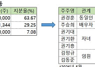QCP그룹, 자본잠식 ‘케이파트너스’ 앞세운 승계 포석 두나