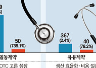 일동·유유·환인제약, 2분기 나란히 웃었다…수익성 개선 ‘뚜렷’