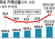 가계빚 사상 첫 2000조 돌파… ‘영끌·빚투’에 26조 폭증