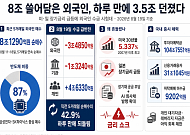 8조 쓸어담은 외국인, 하루 만에 3.5조 던졌다…美·日 금리 쇼크에 수급 시험대