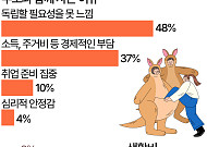 '용돈 받고 집안일도 부모님이'…캥거루족 "취업해도 독립 안 해" [데이터클립]