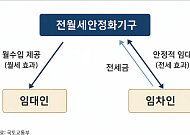 월세는 전세로, 전세금은 공공이 관리…정부 ‘전월세 안심신탁’ 추진