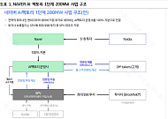 하나證 “네이버, AI 데이터센터 200MW 수주 가시화…확신의 매수 구간”