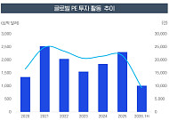 상반기 글로벌 PE 상반기 1조 달러 투자…AI·에너지 대형 딜에 집중