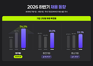 대기업 10곳 중 7곳, “올해 하반기 채용”…세 자릿수 채용은 6.4%p↓