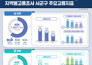 군지역 고용률 69.4% '역대 최고'…시군구 실업률 1위는 관악구