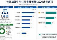 상장 보험사, 상반기 이사회 370건 의결…반대 없던 배경은