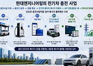 현대엔지니어링, 한충전 흡수합병⋯전기차 충전 1위 도약