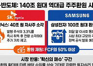 SK하닉, 40조 주주환원에 반도체 투심 '활짝'…"다음은 삼성전자"[주주환원 기대 확산, 반도체株 재평가]