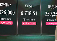 외국인 1.7조 순매수에 삼전닉스 폭주…코스피 5.9% 급등
