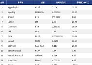 [인기 검색 코인 톱15] Hyperliquid 23% 급등…비트코인·이더리움도 동반 반등