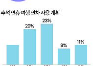 추석 해외여행 어디갈까…일본·베트남·중국 등 근거리 '인기' [데이터클립]