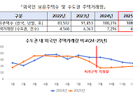 서울·경기·인천 외국인 토지거래허가구역 1년 연장⋯주택거래 27%↓