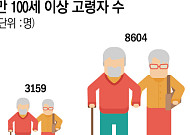 100세 이상 고령자 10년새 172%↑…10명중 8명이 女
