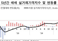 서울 아파트 매매 실거래가 2.5%↑⋯5년 만에 최고 상승폭