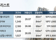 "불안할수록 확실한 곳으로"⋯지방 집값 하락장 속 '브랜드 대단지' 신고가 행렬