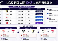 젠지 1승이면 1위 확정⋯LCK 마지막 3일 경우의 수