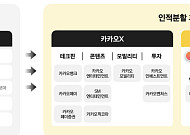 [종합] 카카오, AI·투자 ‘두 엔진’으로 쪼갠다…2030년 합산 매출 16조 정조준