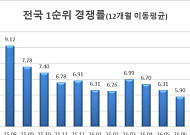7월 전국 청약 경쟁률 36개월 만에 최저…분양 단지 절반 이상 1순위 미달