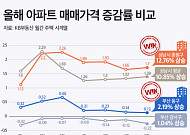 생활 인프라 갖춘 원도심 주목⋯집값·청약시장서 강세
