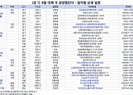 [분양캘린더] 8월 넷째 주 ‘상동역롯데캐슬시그니처’ 등 5430가구 분양