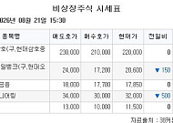 [장외시황] 티앤이코리아ㆍ유캐스트ㆍ엘리스그룹, 코스닥 상장예비심사 승인