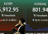 코스피, 반도체 투톱 방어에 6900선 마감…코스닥 4.63% 급락