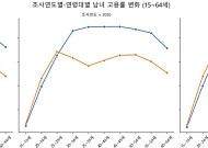 30대 여성, 고용률 16%p 뛸 동안 근속기간은 그대로