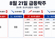 [급등락주 짚어보기] 네오이뮨텍 기술수출에 이틀째 상한가…코스닥 하한가 3개