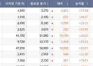 [베스트&워스트] 남북경협株 인디에프 77% 폭등…적자 충격 케이카·모나미 급락
