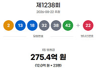 1238회 로또, '48억' 잭팟 탄생?⋯한 복권방서 수동 1등 4명 나왔다