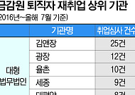 금감원 5년 새 481명 퇴직… 지방이전이 ‘이탈 방아쇠’ 되나