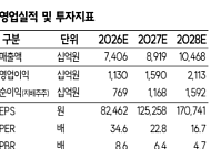 SK증권 "효성중공업, 美 전력망에 AI 수요까지…수주 가시성 확대"