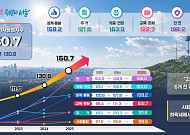 서울시 약자동행지수 150.7로 3년 연속 상승…6대 영역 모두 개선 [종합]