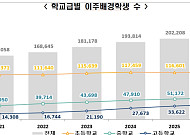 이주배경학생 21만명 넘어…학령인구 줄어도 4.3% 증가