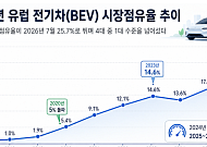 유럽 신차 4대 중 1대는 전기차⋯독일ㆍ프랑스가 성장 견인
