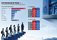[단독] 외국인 유학생 10명 중 3명 “반도체·AI 분야 취업 희망” [외국인 유학생 30만 시대 ⑥]