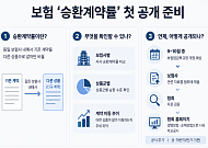'보험 갈아타기' 실태 첫 공개⋯하반기 승환계약률 비교공시 추진