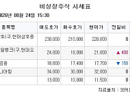 [장외시황] 엘리스그룹ㆍ멜콘, 증권신고서 제출