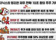 "SK하이닉스, 장사 잘하네" ADR 팔아 10조 이득 효과…자사주 소각·주가 방어까지