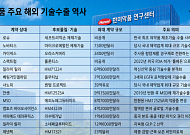 기술수출로 성장한 한미약품, 23억달러 잭팟…‘R&D 명가’ 저력 재확인