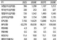 iM證 "현대해상, 실손 개선·배당 재개 기대…보험손익 급증"